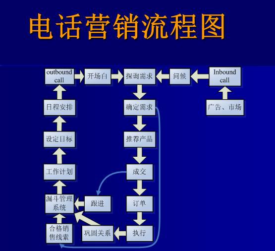 话机世界电销卡代理怎么做